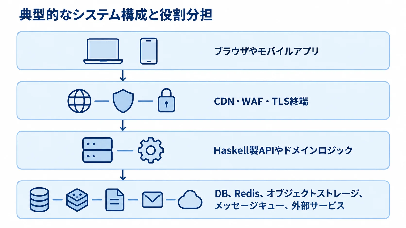 Haskellシステムの典型構成を示す4層図 ブラウザやモバイルアプリからCDN・WAF・TLS終端を経てHaskell製APIやドメインロジックへつながり、DBや外部サービスと連携する構成図。