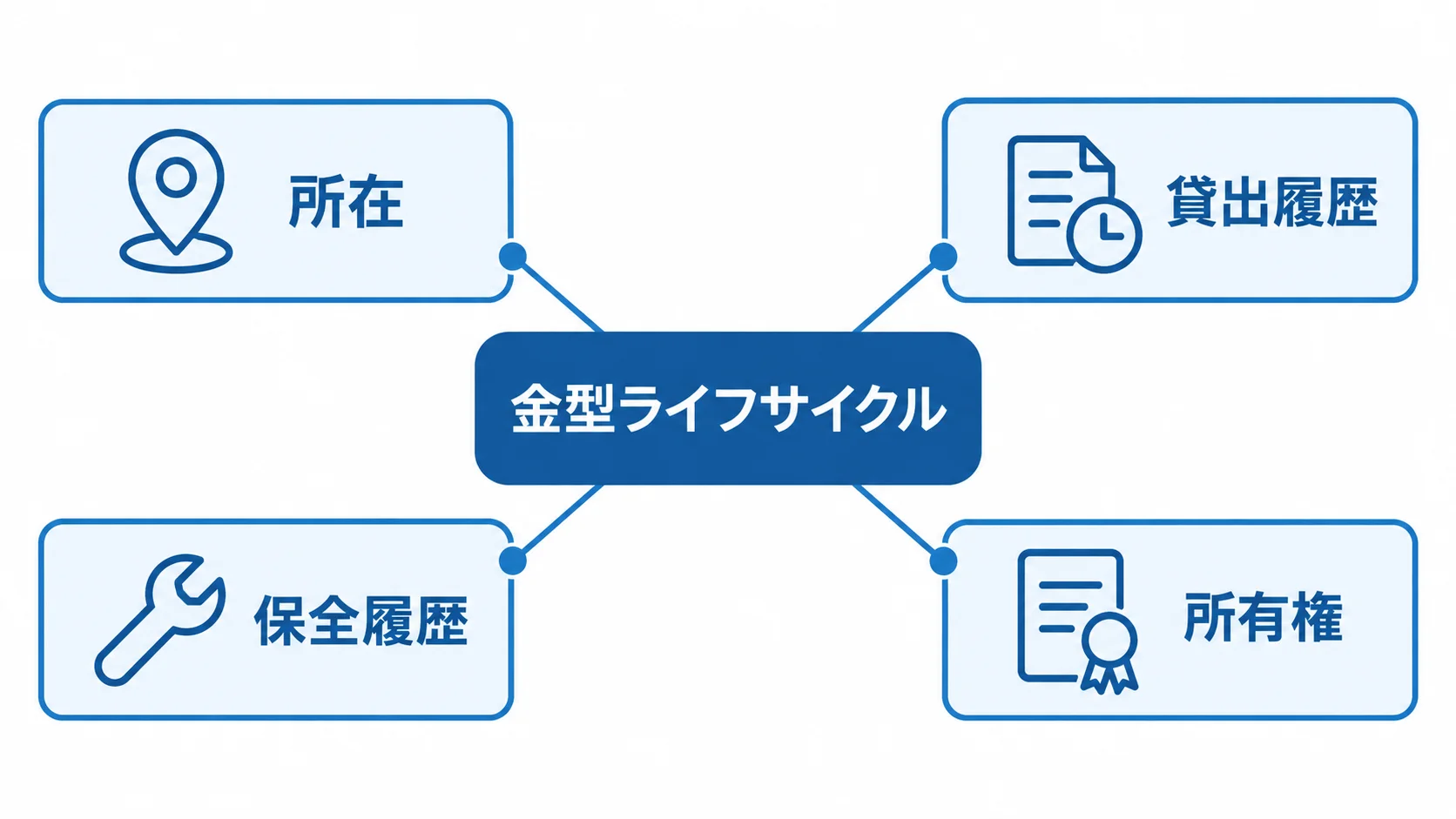 金型ライフサイクルを中心に、所在、貸出履歴、保全履歴、所有権を結び付けた図。