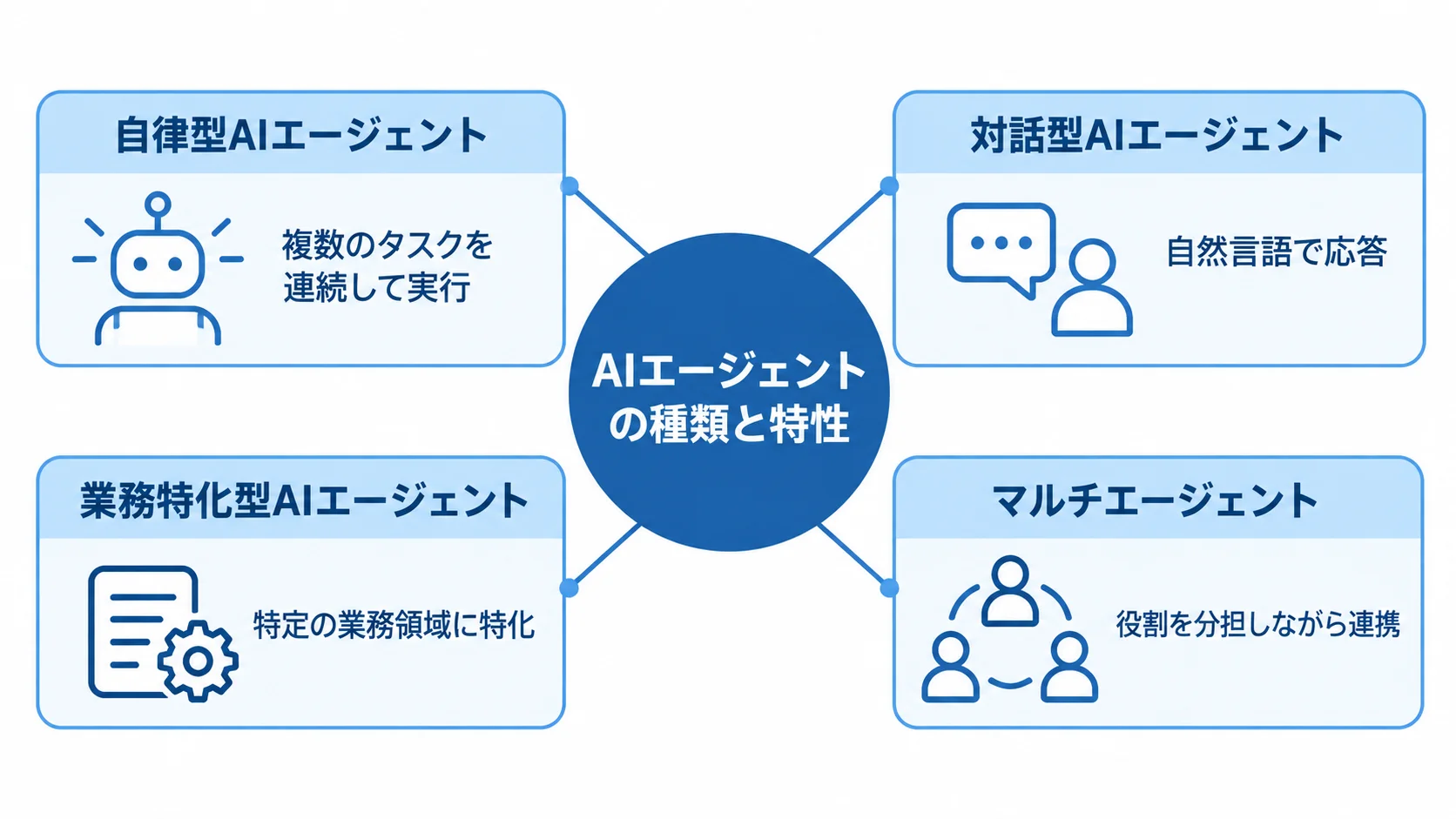 旅行・ホテル業界で活用されるAIエージェント4タイプの特性 自律型、対話型、業務特化型、マルチエージェントの特性を並べた図解。