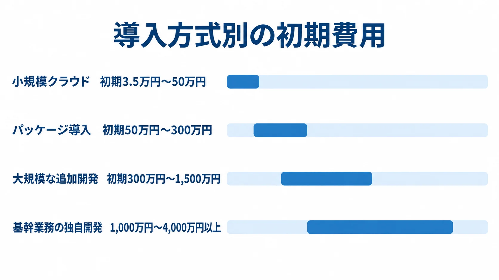 小規模クラウドから基幹業務の独自開発まで、導入方式別の初期費用を横棒で並べた図。