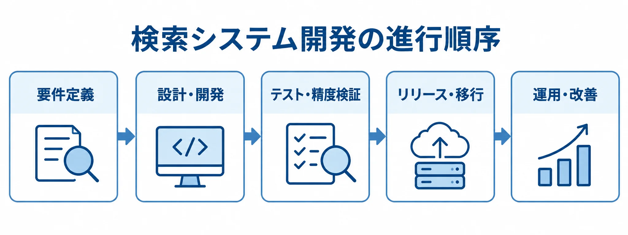 要件定義から運用・改善までの検索システム開発の5フェーズを矢印で示した図。