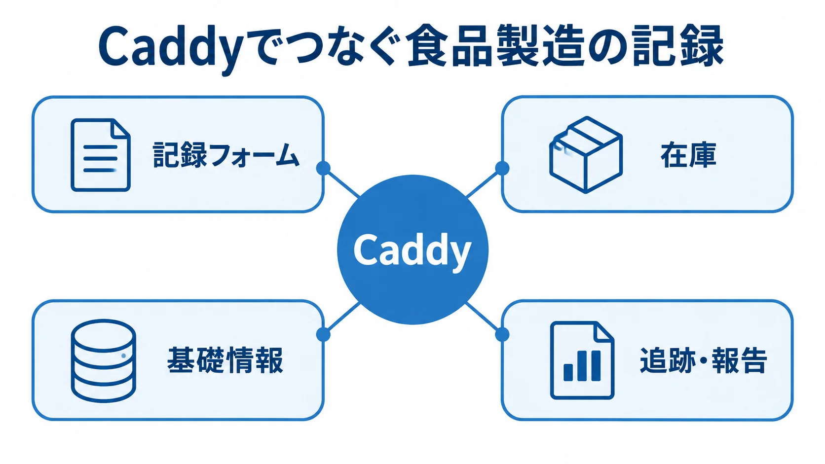 Caddyを中心に、記録フォーム、在庫、基礎情報、追跡・報告を配置した図。