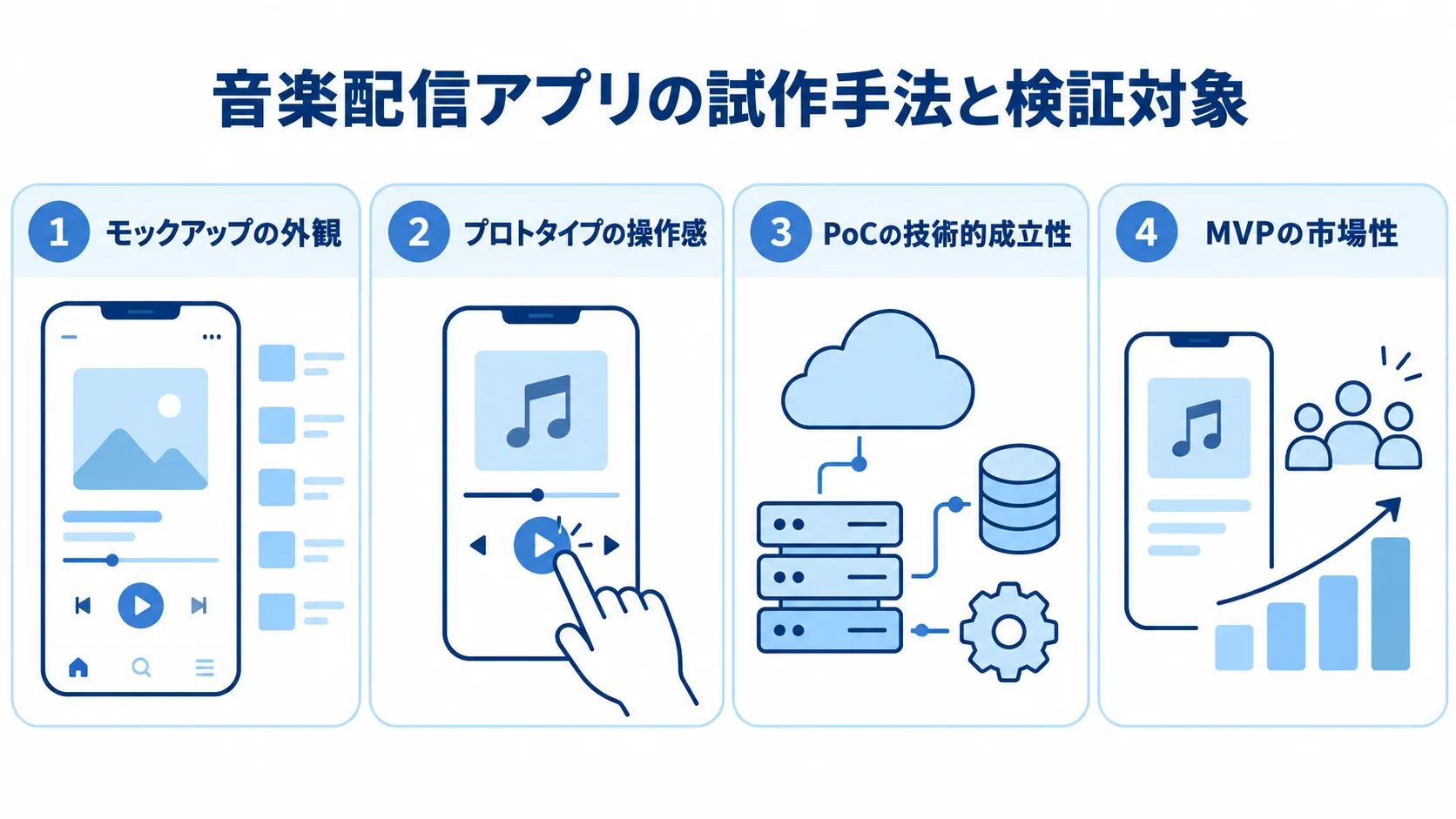 音楽配信アプリの試作手法ごとに異なる検証対象 モックアップからMVPまで、4つの試作手法が確かめる対象を並べた図。