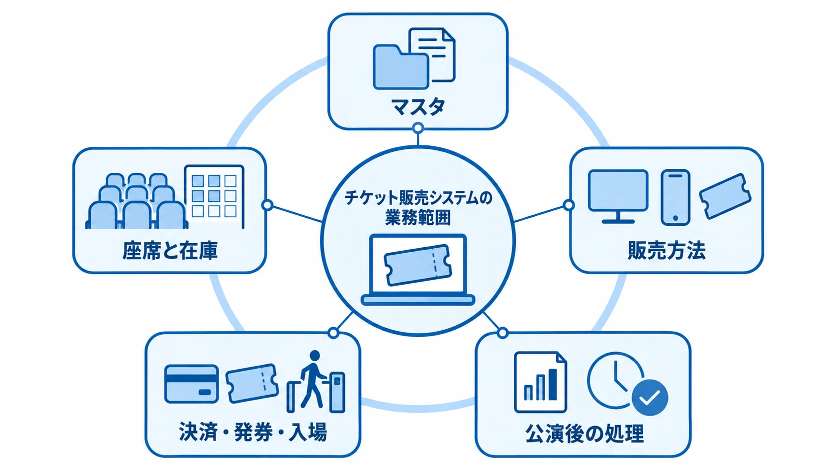 チケット販売システムが扱う業務範囲 チケット販売システムを中心に、マスタ、座席と在庫、販売方法、決済・発券・入場、公演後の処理を示した図。
