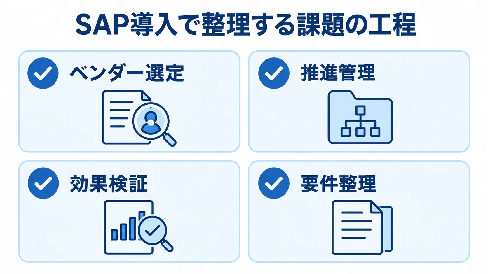 SAP導入で整理する課題の工程を示す図 SAP導入で課題になりやすいベンダー選定、推進管理、効果検証、要件整理をカードで示した図。