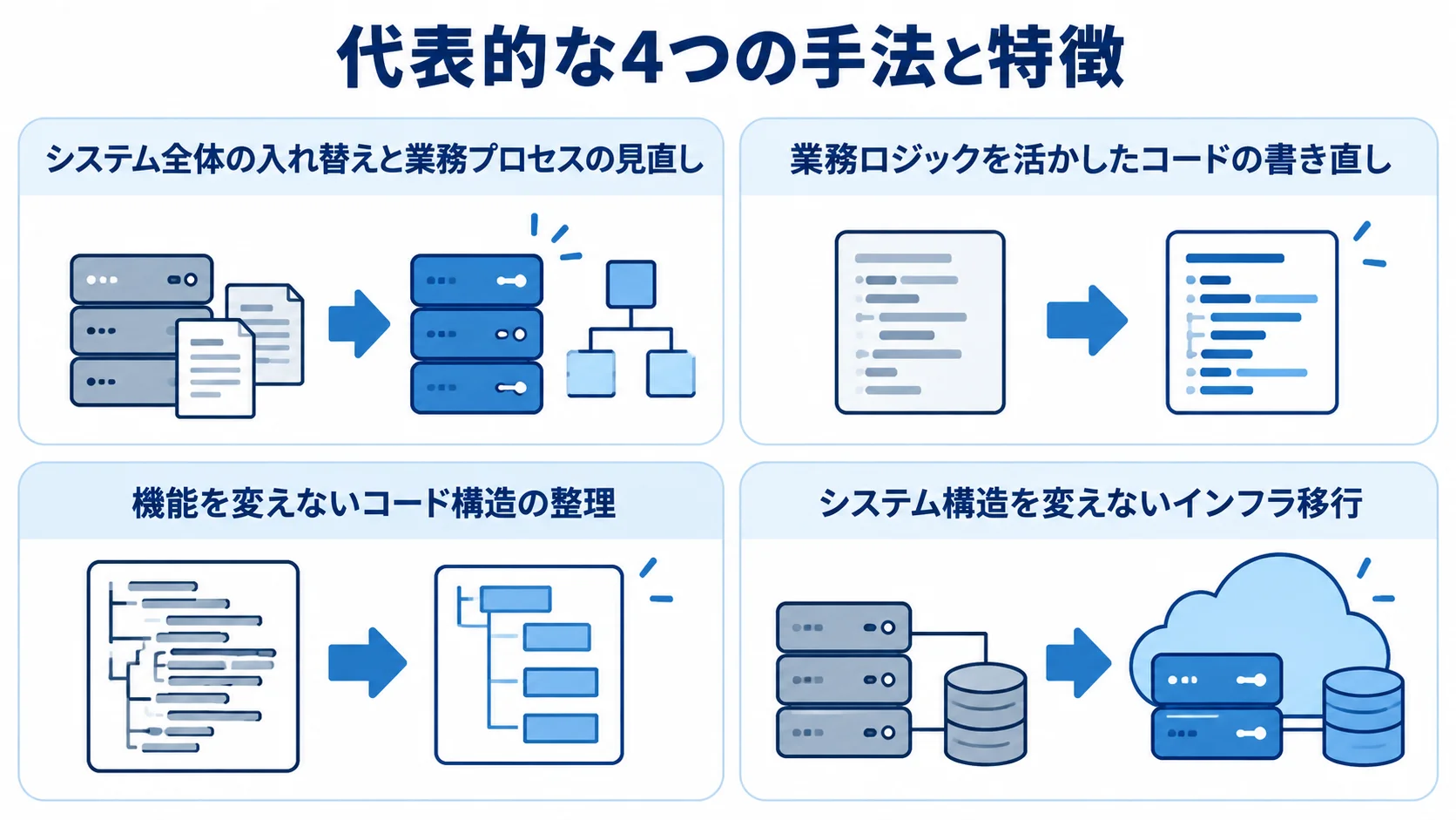 モダナイゼーションの代表的な4手法と改善対象を整理した図解 業務システムの刷新方法を、業務プロセス、コード、機能、インフラの対象別に4枚のカードで示した図。