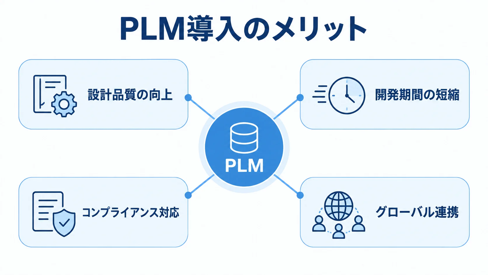 PLMを中心に、設計品質の向上、開発期間の短縮、コンプライアンス対応、グローバル連携を配置した図。