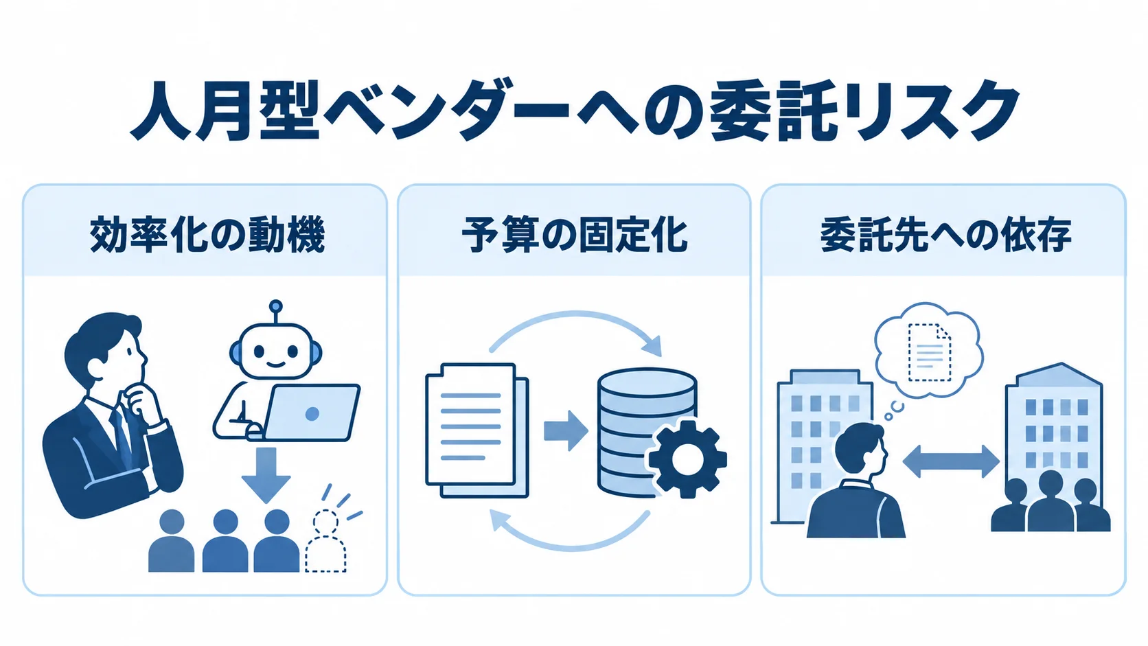 人月型ベンダーへの委託で生じる3つのリスク 人月型ベンダーへの委託で起こりうる、効率化の動機、予算の固定化、委託先への依存を3枚のパネルで示した図。