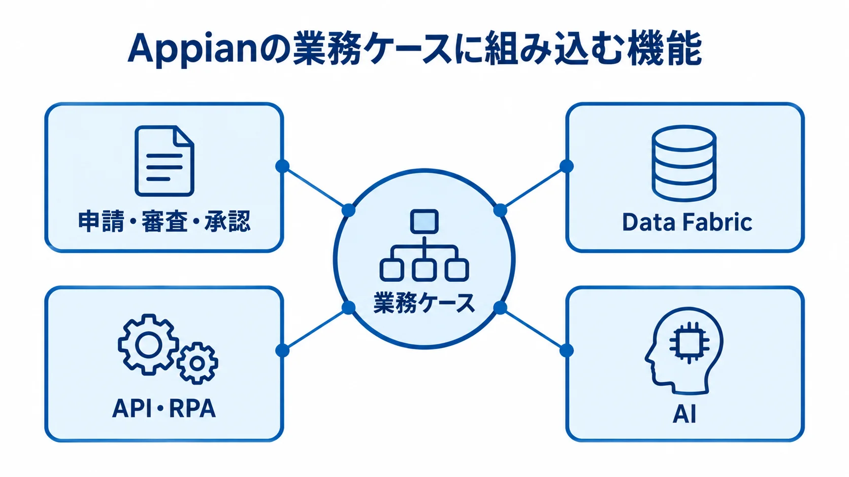 業務ケースを中心に、申請・審査・承認、Data Fabric、API・RPA、AIを結び付けた図です。