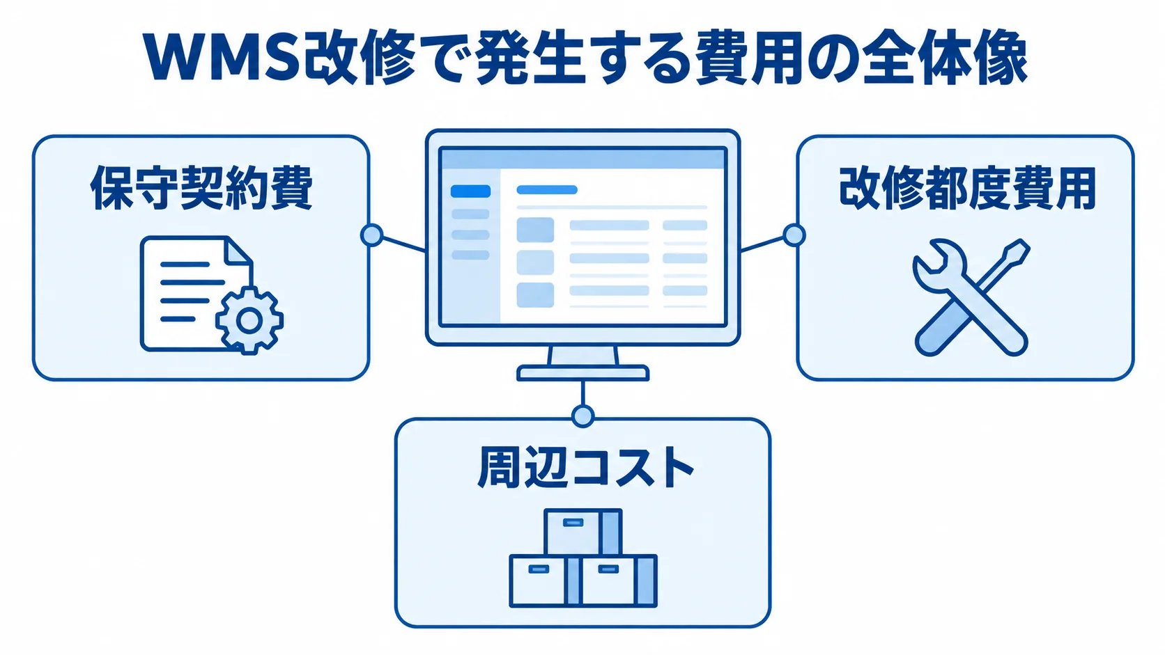WMS改修費用を構成する3区分 WMS改修の支出を保守契約費、改修都度費用、周辺コストに分けた図解