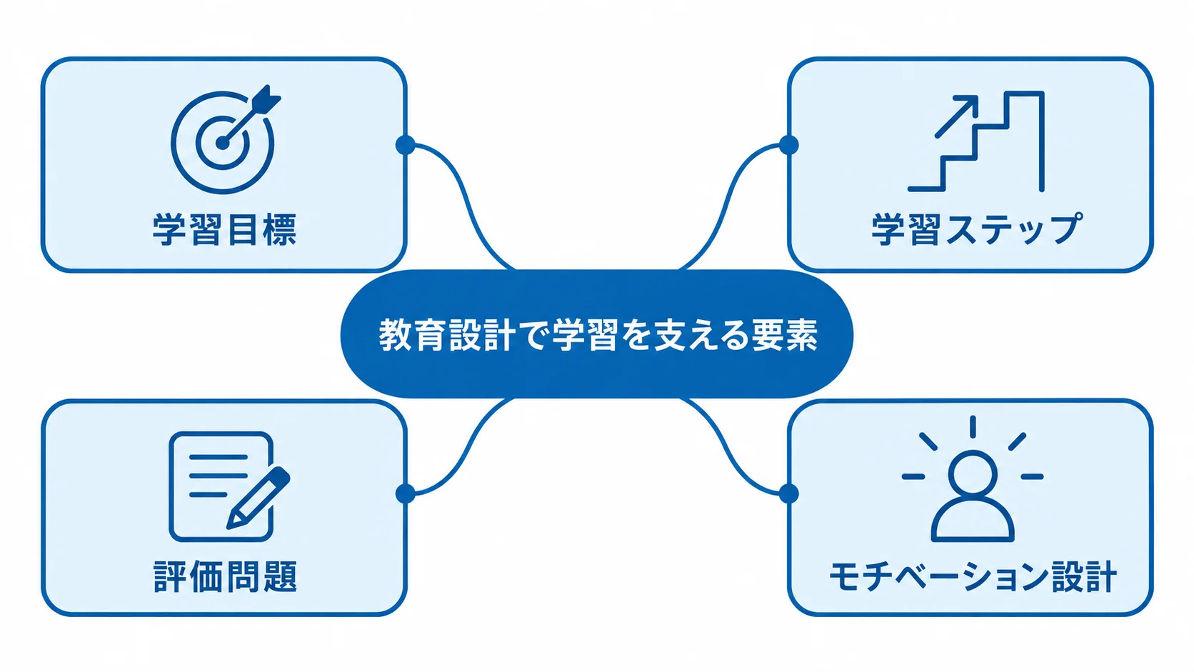 教育アプリの学習設計を構成する4つの要素 教育設計を中心に、学習目標、学習ステップ、評価問題、モチベーション設計を配置した図。