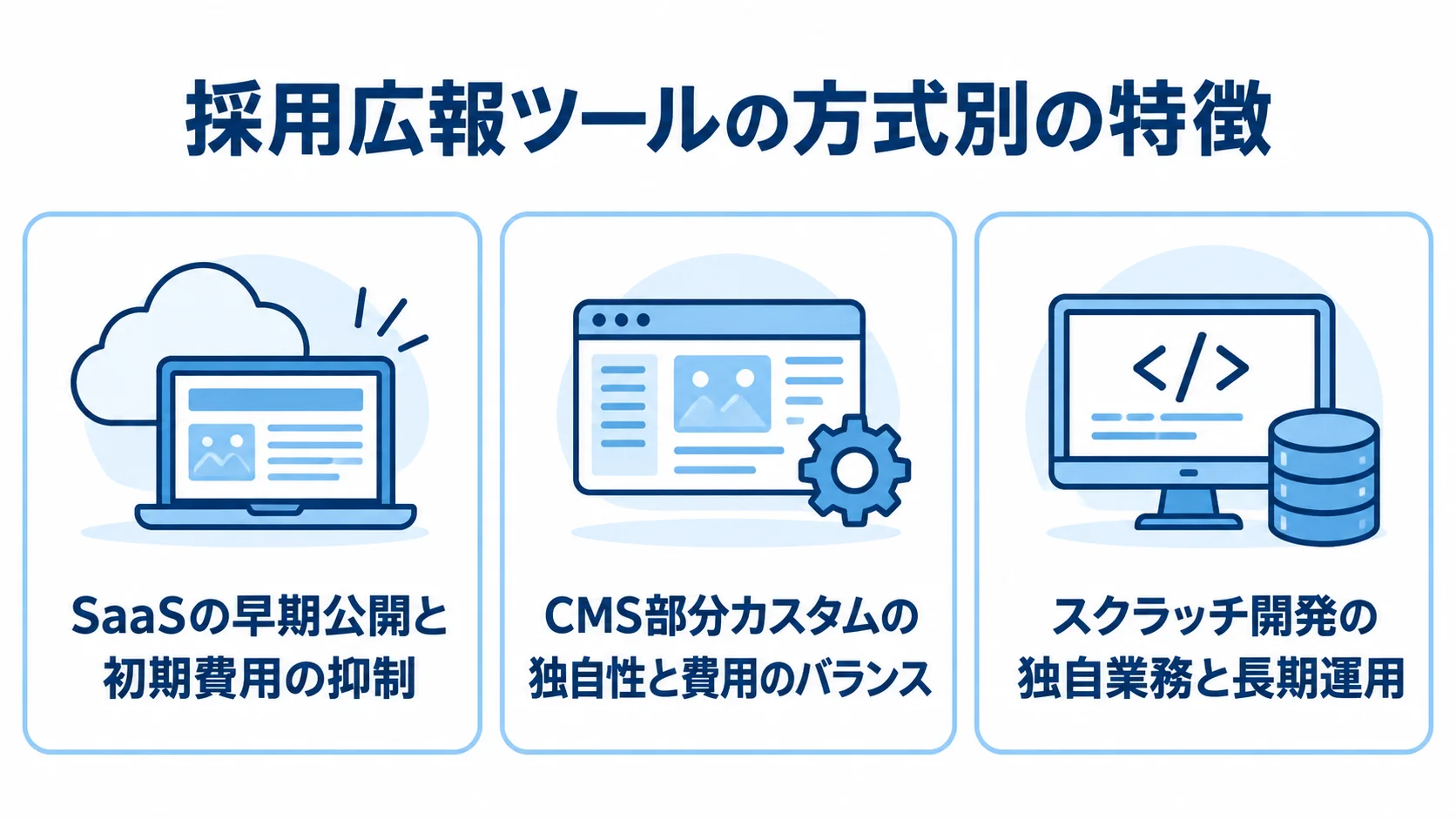SaaS、CMS部分カスタム、スクラッチ開発の特徴を3つのパネルで比べた図。