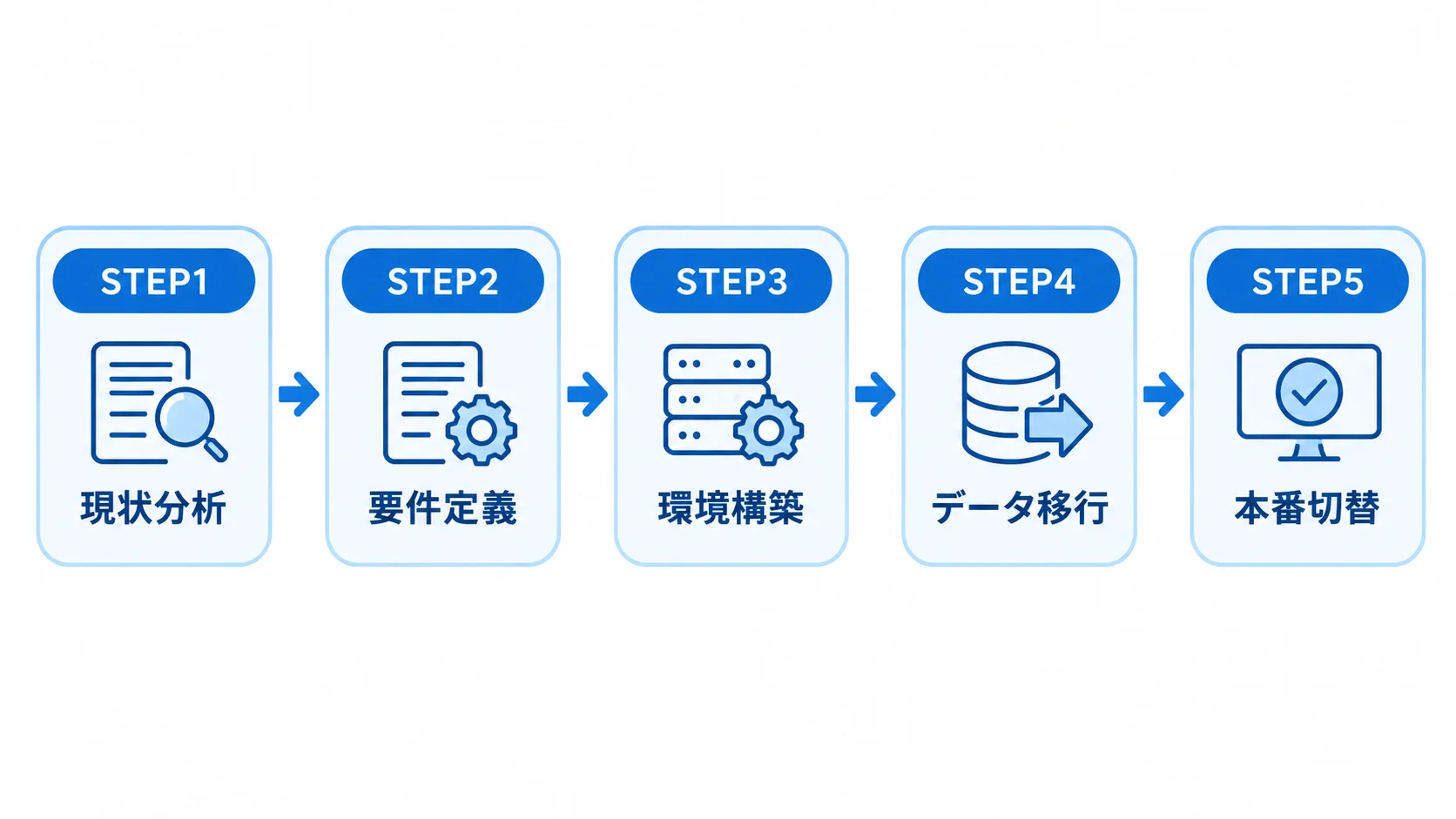 OMS更改の現状分析から本番切替までを5段階で示した流れ図