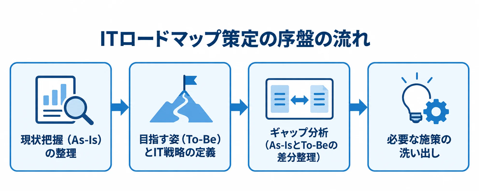 現状把握から必要な施策の洗い出しまで、ITロードマップ策定の序盤4段階を矢印で示した図。