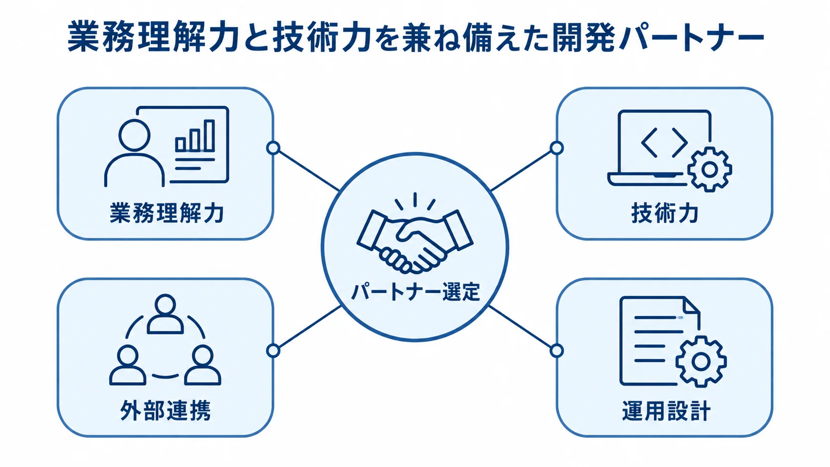 会議室予約システム開発で重視するパートナー選定の観点 パートナー選定を中心に、業務理解力、技術力、外部連携、運用設計を並べた図。