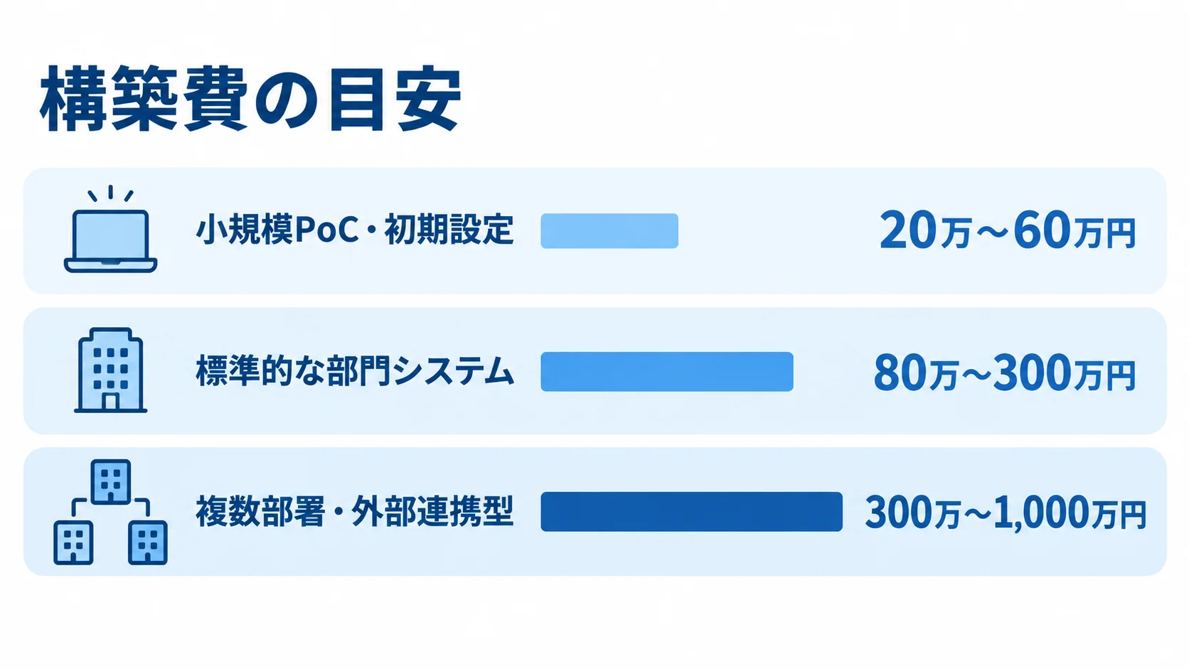 小規模PoC・初期設定から複数部署・外部連携型まで、3種類の開発規模別に構築費の範囲を示した横棒図。