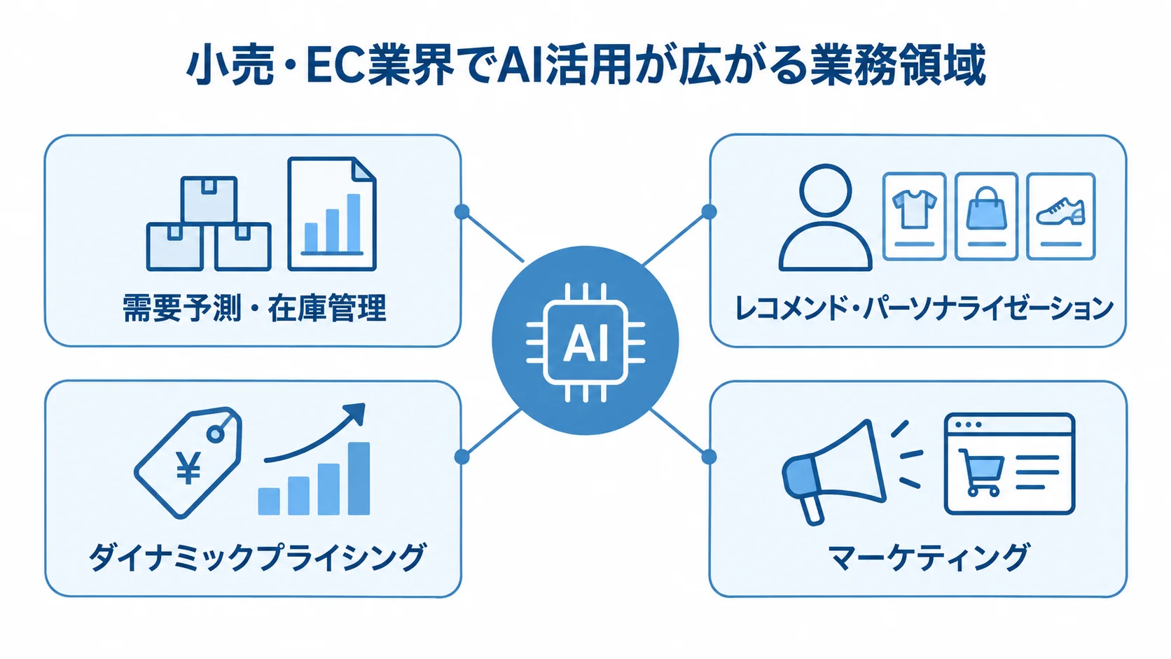 AIを中心に、小売・ECの需要予測・在庫管理、レコメンド、価格設定、マーケティングを示した図。