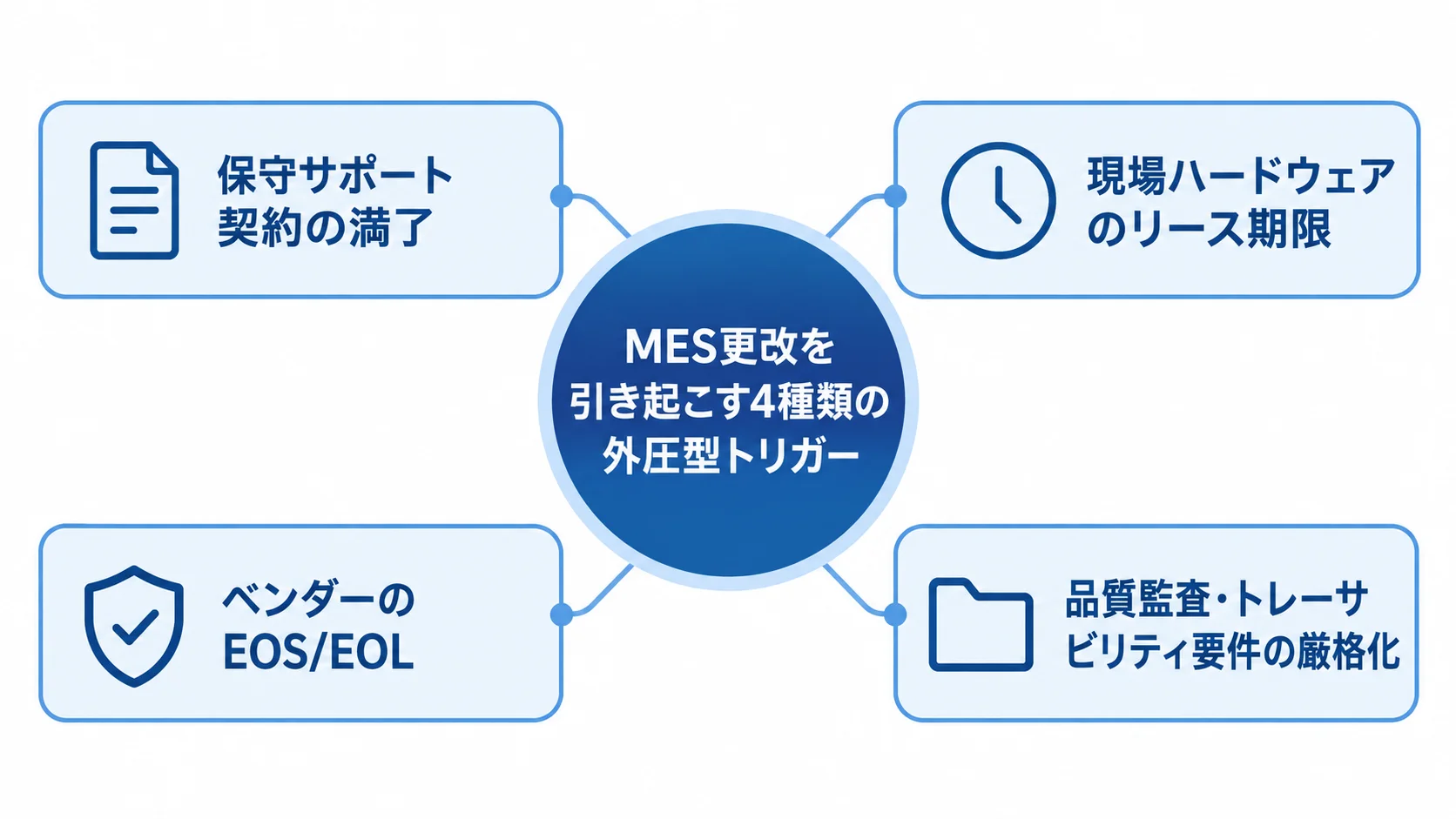 MES更改を促す保守契約、ハードウェアのリース、EOS/EOL、品質監査の4種類を示す図解。