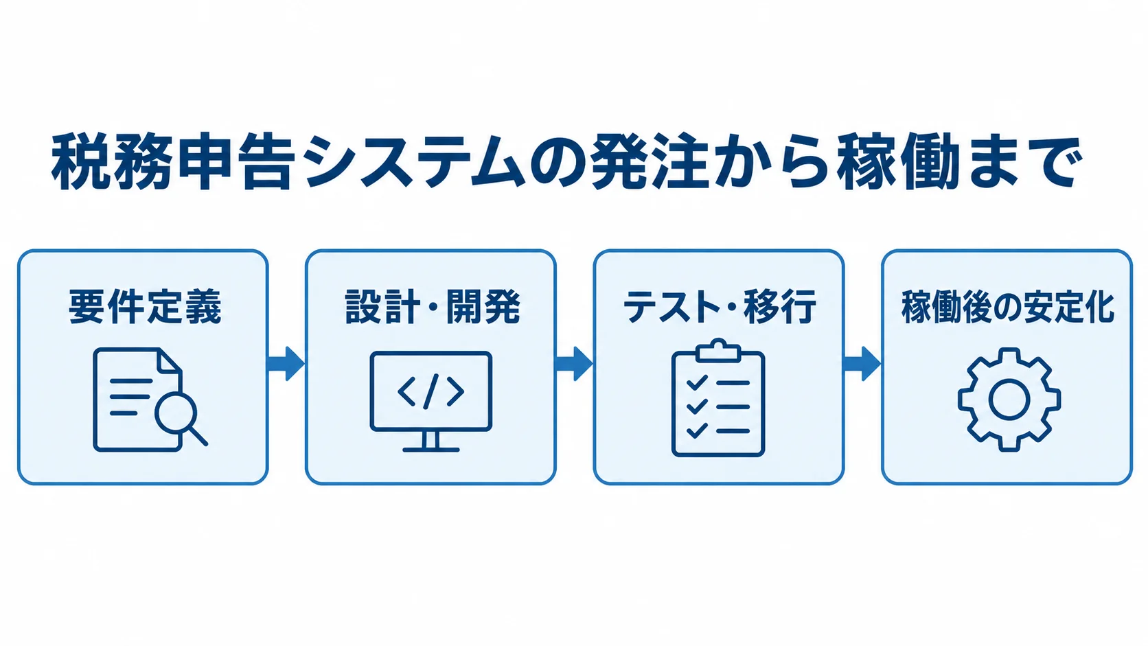 税務申告システムの発注から稼働後の安定化までを4工程で示す流れ図。