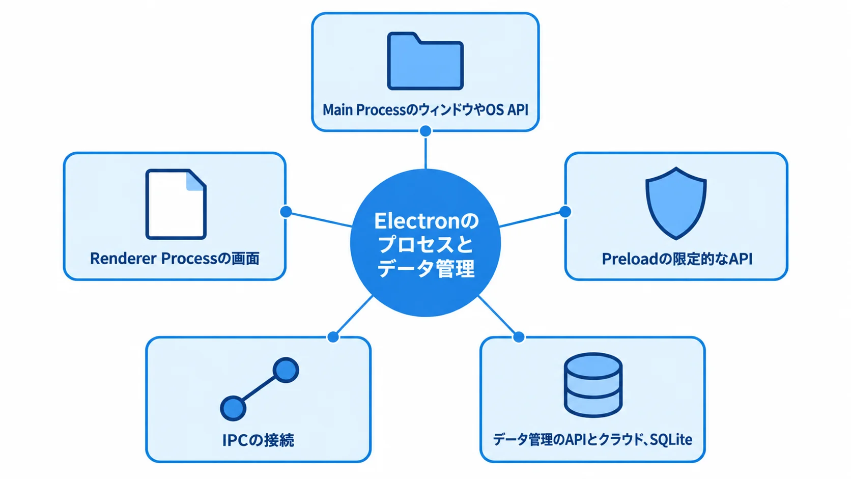 Electronの基本構成と各プロセスの役割を示す図 Electronを中心に、画面、OS API、Preload、IPC、データ管理の関係を示す図解。