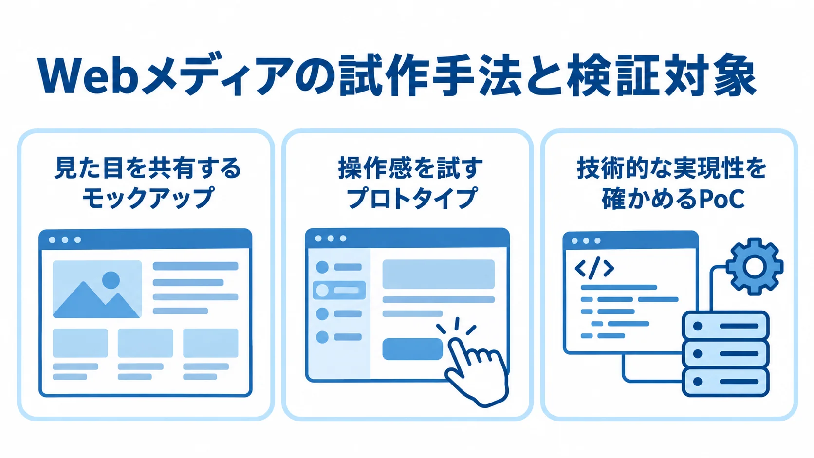 Webメディア開発で試作手法ごとに確かめる対象 モックアップ、プロトタイプ、PoCがそれぞれ見た目、操作感、技術的な実現性を検証する3枚のパネル図。