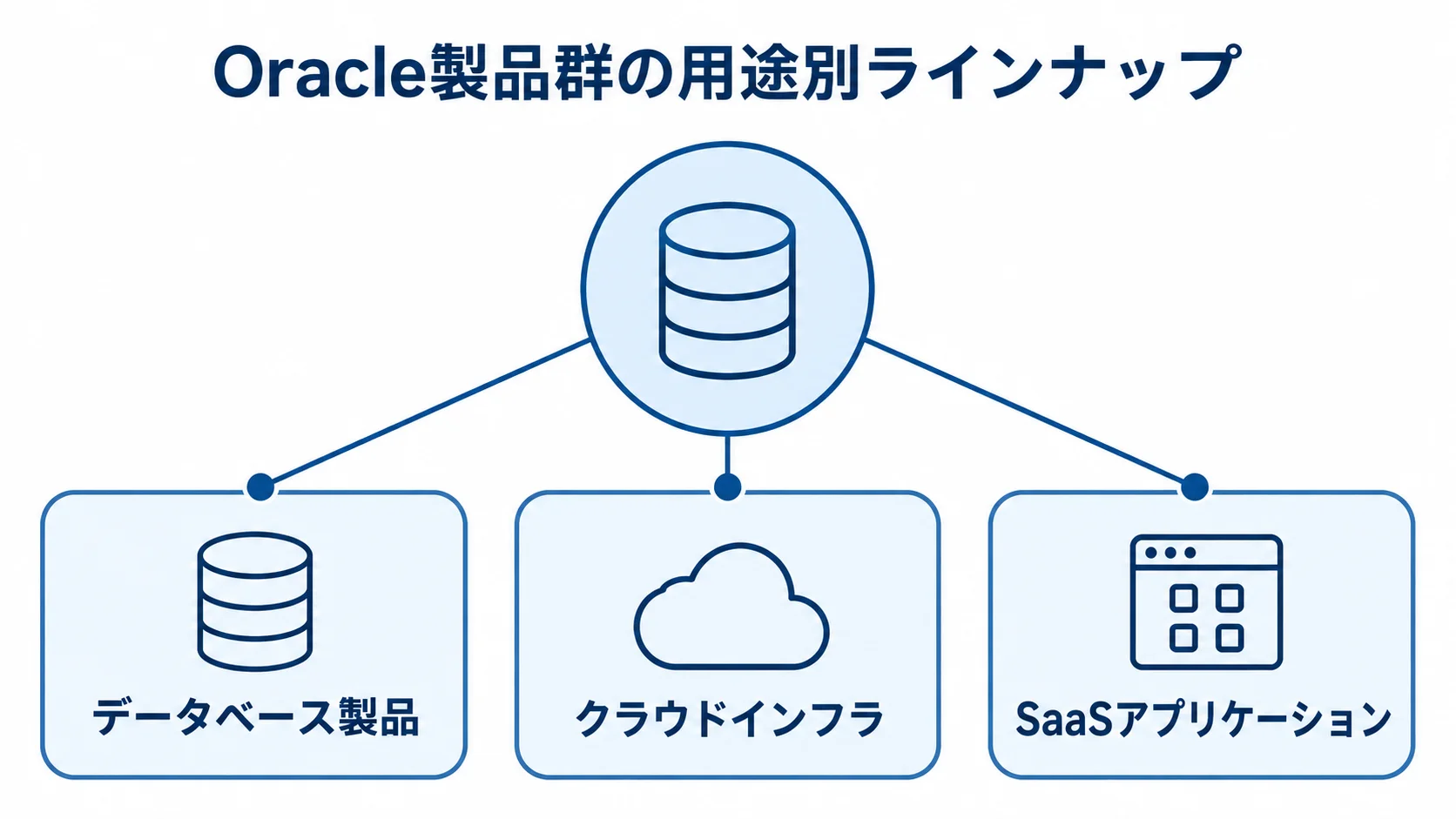 Oracleを中心に、データベース製品、クラウドインフラ、SaaSアプリケーションを配置した図