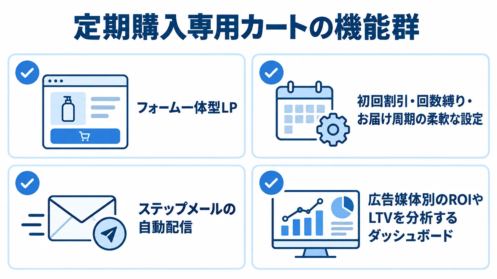 フォーム一体型LPやステップメールなど、定期購入専用カートの4つの機能を並べた図。