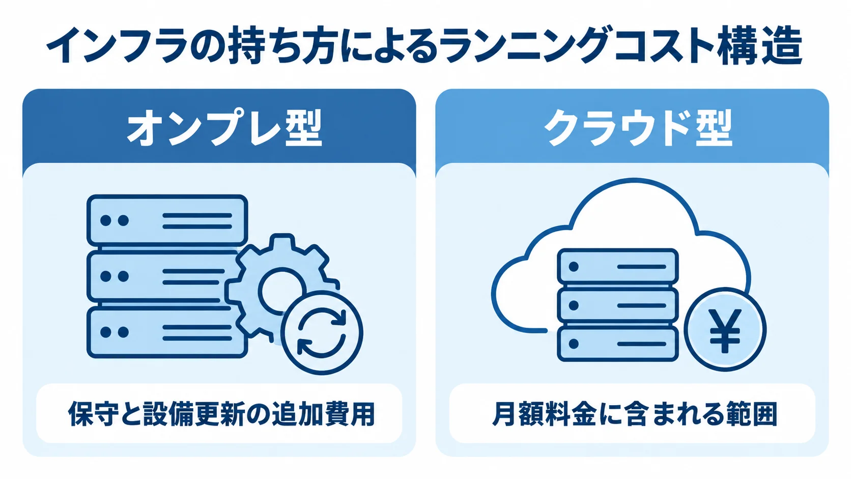 オンプレ型とクラウド型の費用構造の比較図 オンプレ型とクラウド型のランニングコストの発生構造を左右で比べた図解。