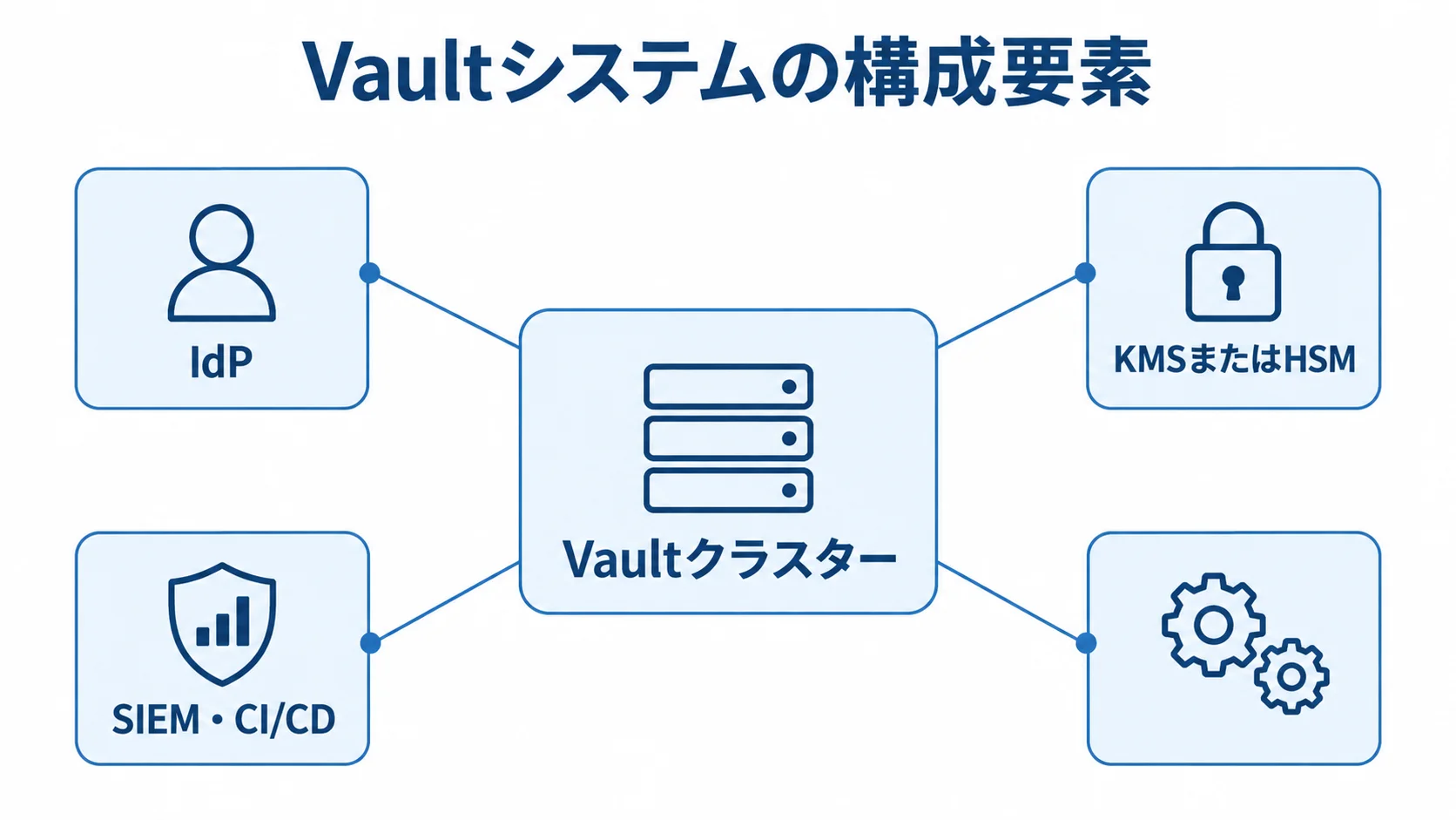 Vaultシステムの構成要素と接続先を示す図 Vaultクラスターを中心に、IdP、KMSまたはHSM、SIEM・CI/CDを配置した構成図。