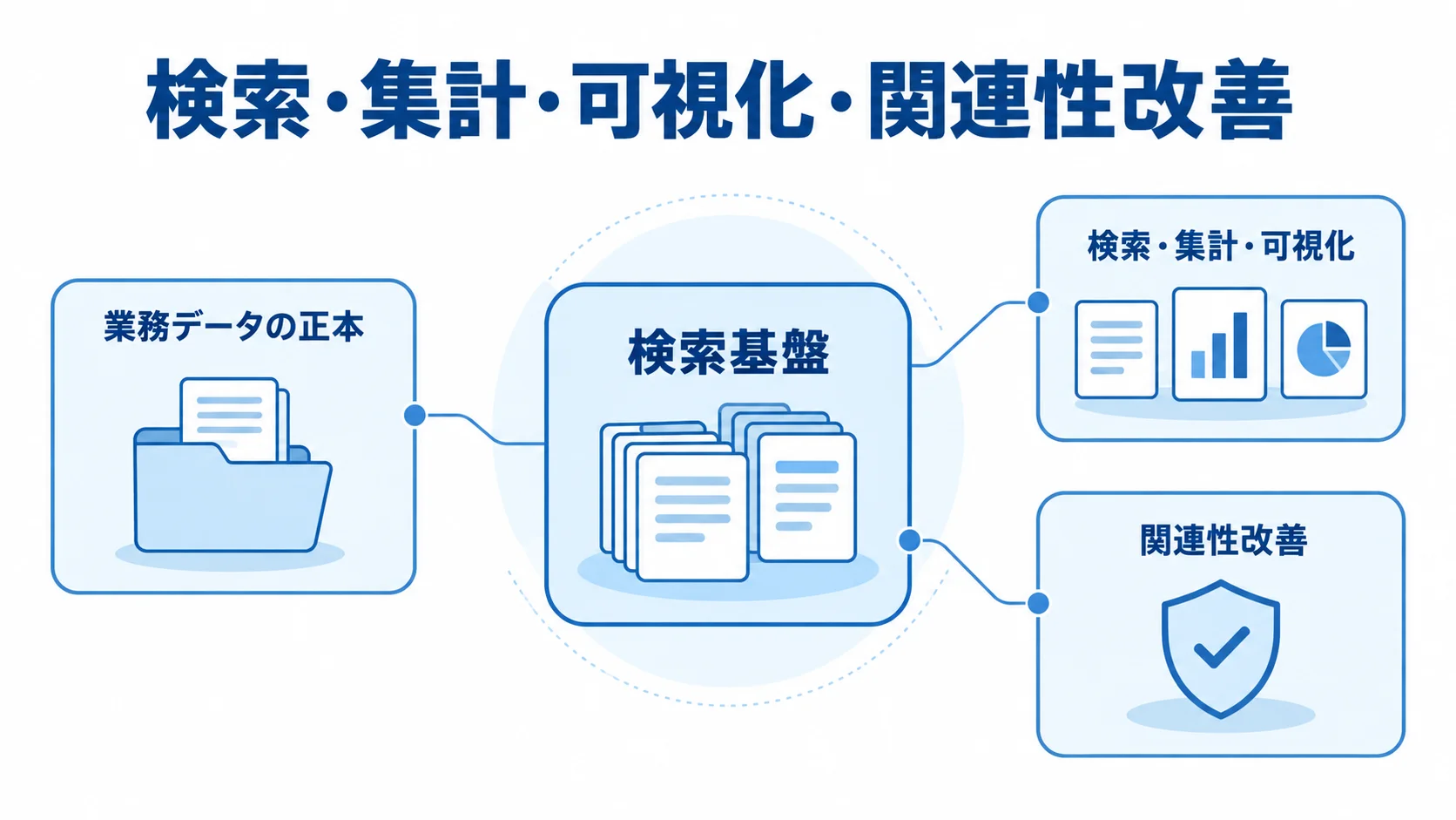Elasticsearchの役割と検索基盤 Elasticsearchを中心に、業務データの正本との分担と検索・集計・可視化などの役割を示す図。
