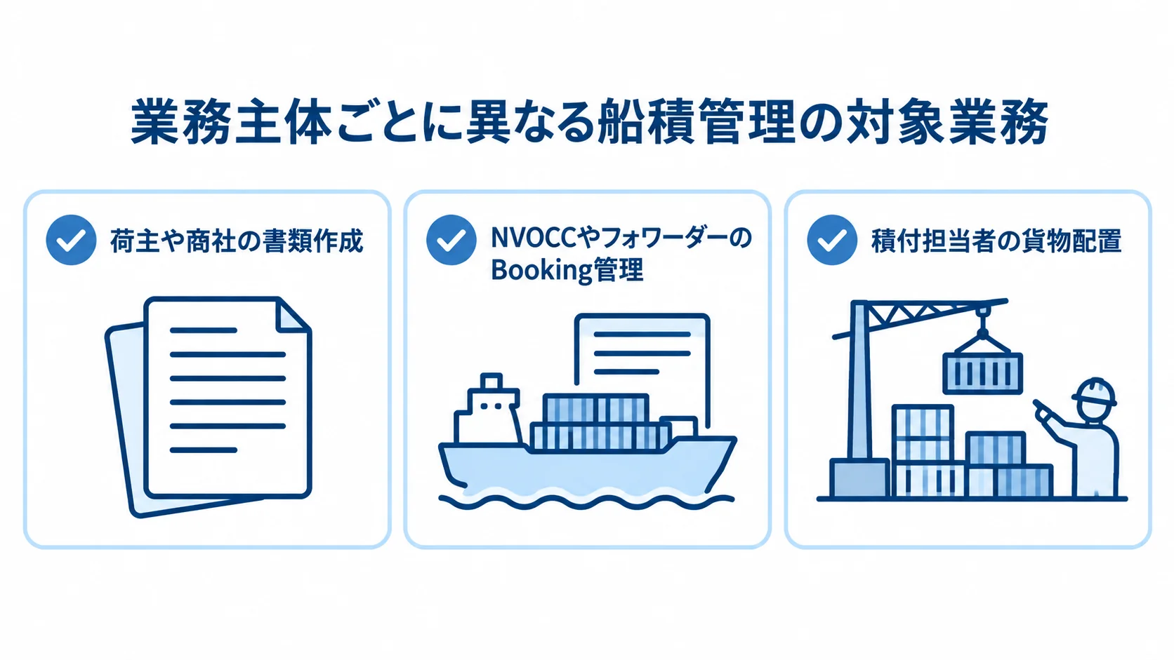 業務主体別に見る船積管理の対象業務 荷主や商社、NVOCCやフォワーダー、積付担当者ごとの船積管理業務を3枚のカードで示した図