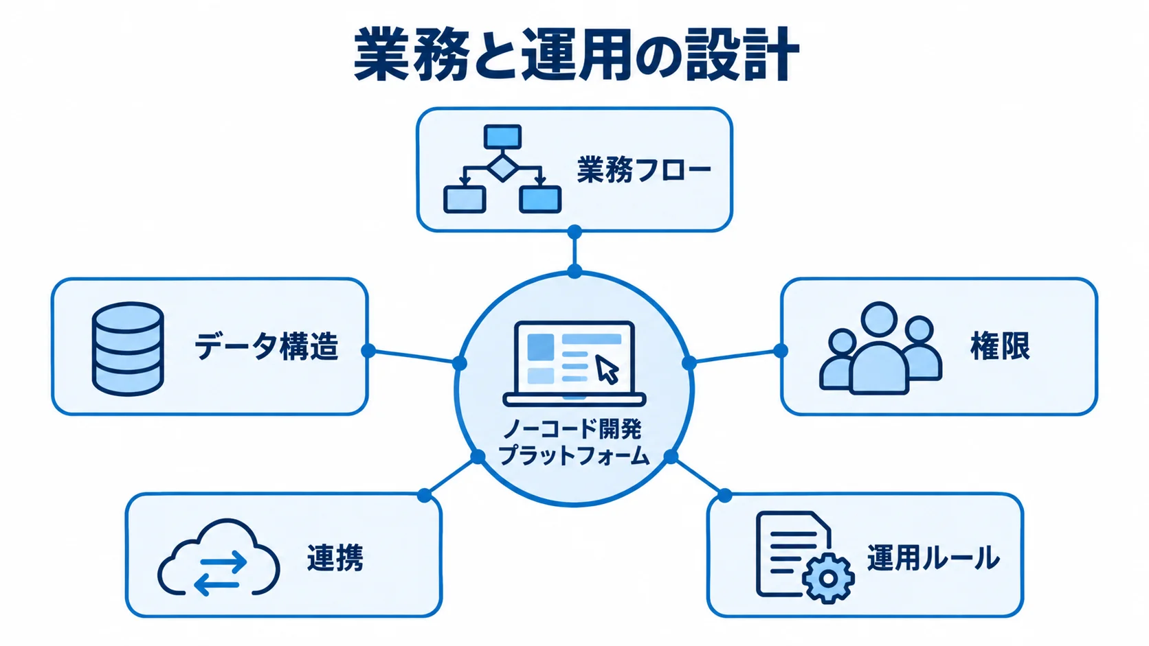 ノーコード開発プラットフォームの導入に必要な設計領域 ノーコード開発プラットフォームを中心に、業務フローやデータ構造など5つの設計領域を結んだ図