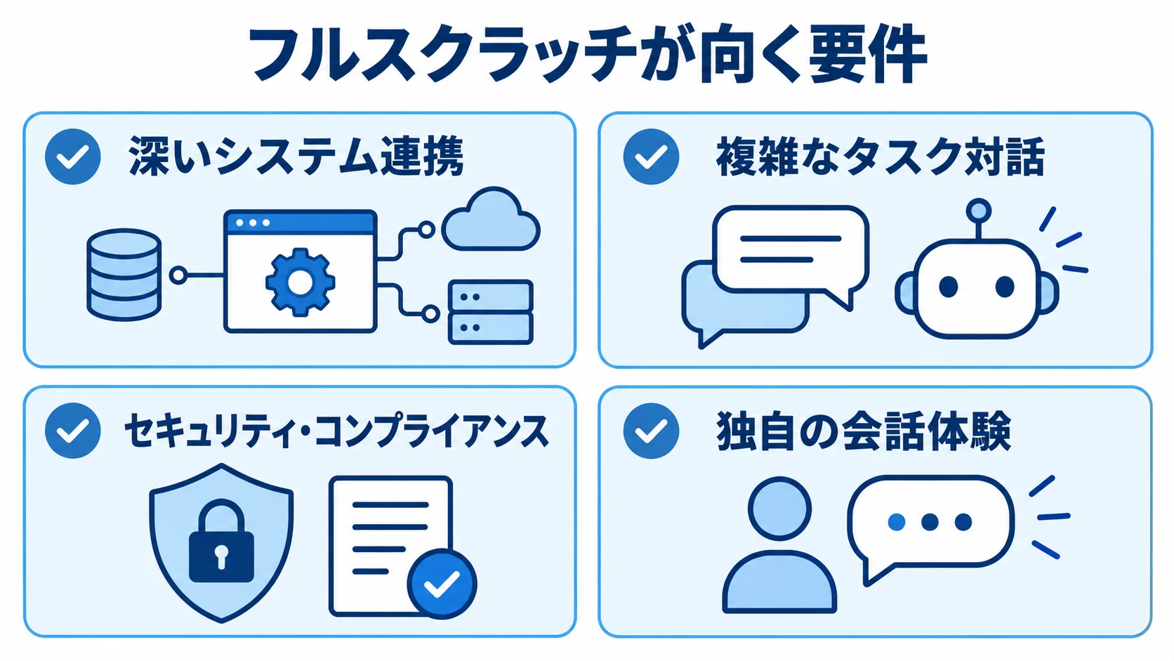 フルスクラッチの適合要件を示す4項目の図 フルスクラッチで対応する深いシステム連携、複雑なタスク対話、セキュリティ、独自の会話体験を4枚のカードで示した図。