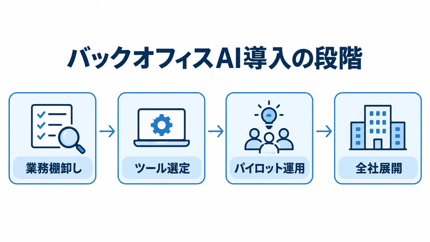 バックオフィスAI導入の段階 バックオフィスAI導入を業務棚卸しから全社展開まで4段階で示す図。