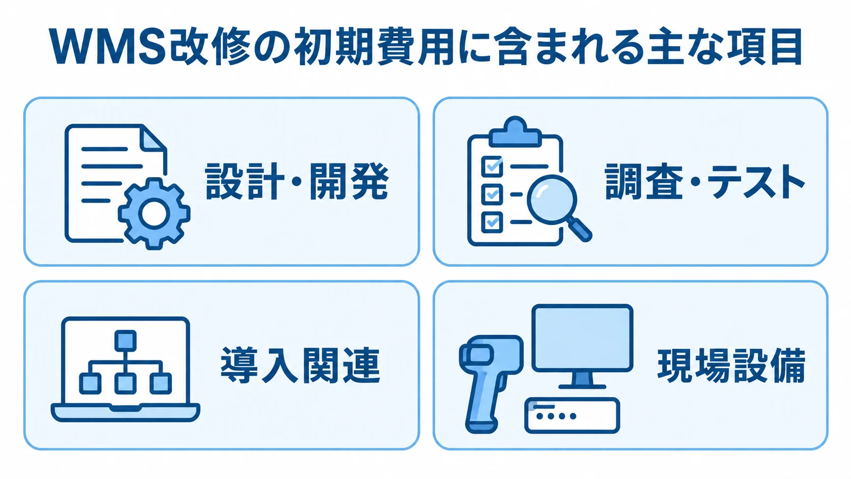 WMS改修の初期費用を設計・開発、調査・テスト、導入関連、現場設備の4項目に分けた図解。