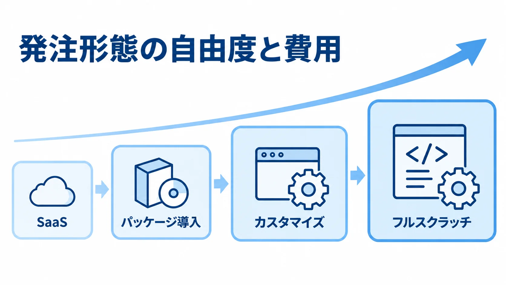 発注形態ごとの自由度と費用の段階 SaaSからフルスクラッチへ、発注形態を自由度と費用の段階で並べた図