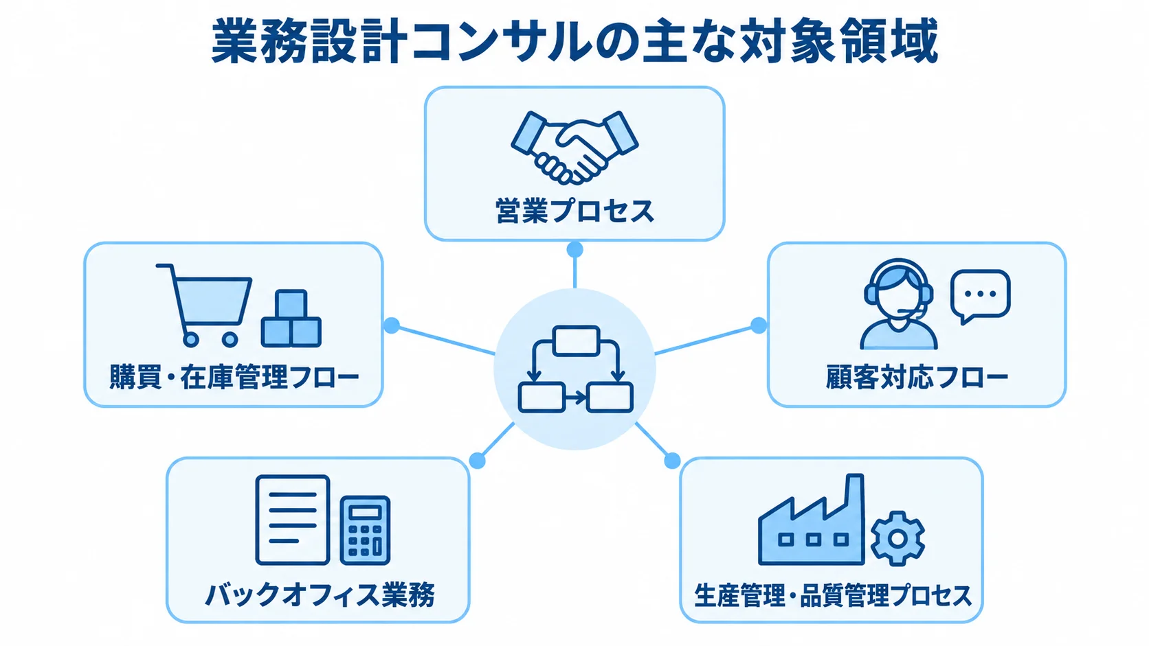 業務設計コンサルが対象とする業務領域 業務設計コンサルを中心に、営業、購買・在庫、顧客対応、バックオフィス、生産管理・品質管理の対象領域を示す図。