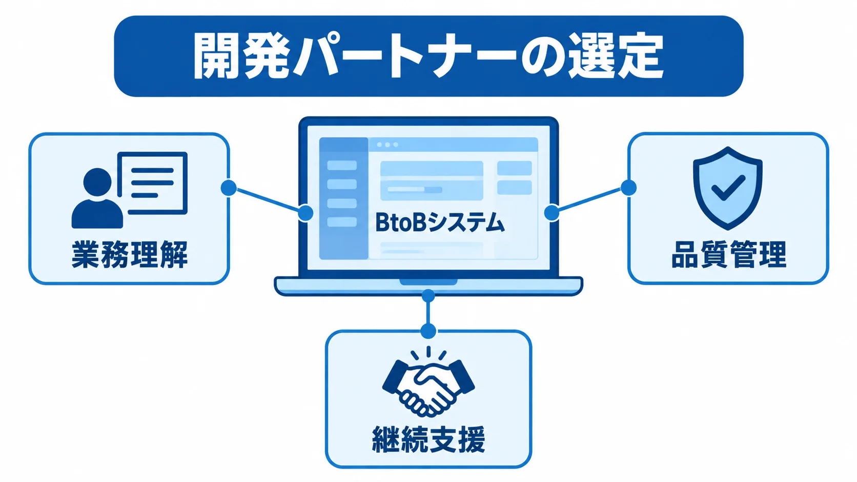 開発パートナー選定で見る三つの観点を示す図 BtoBシステムを中心に、開発パートナー選定で確認する業務理解、品質管理、継続支援を注釈で示した図。