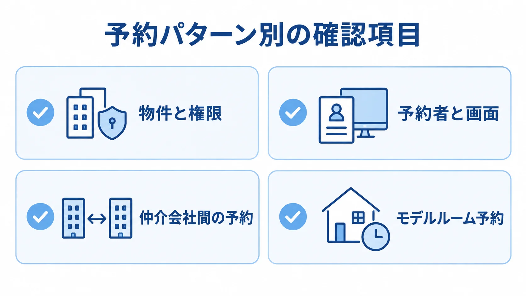 自社の予約パターンに応じた4つの確認項目を並べたチェックリスト図。