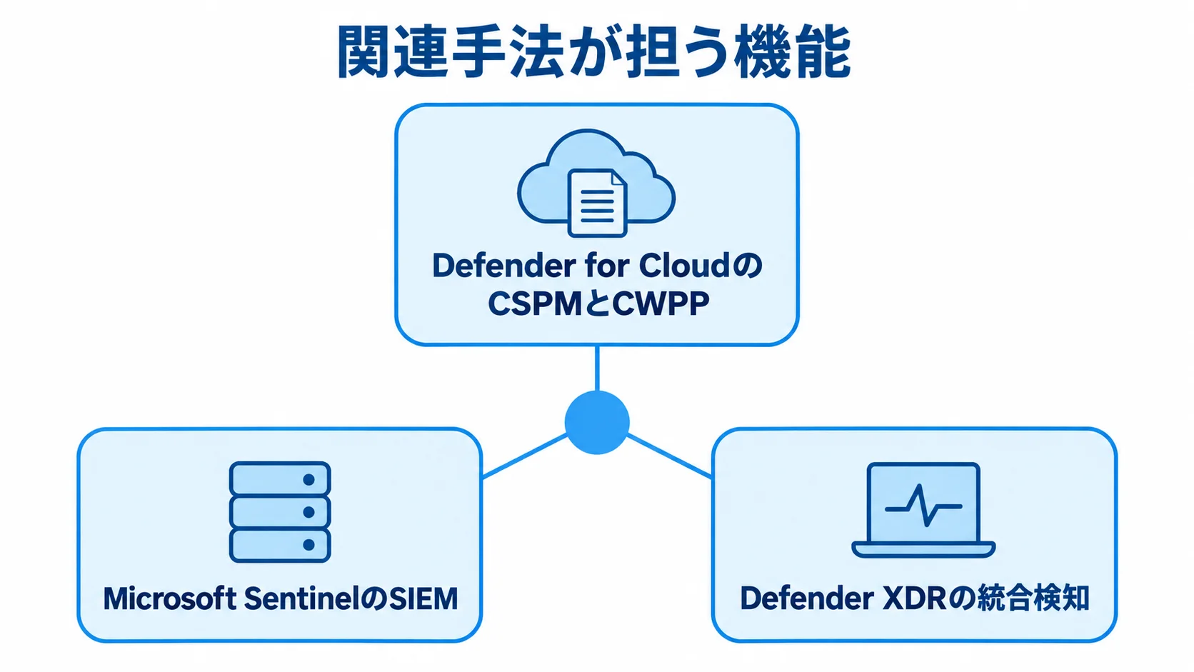 Microsoft Defender for Cloudと関連手法の機能 Defender for Cloud、Microsoft Sentinel、Defender XDRが担う機能をハブ図で示した図。