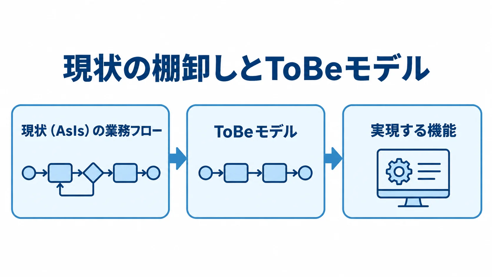 資材管理の要件定義で現状把握から必要機能を考える流れ 現状の業務フローからToBeモデルを描き、実現する機能へ進む流れを示す図