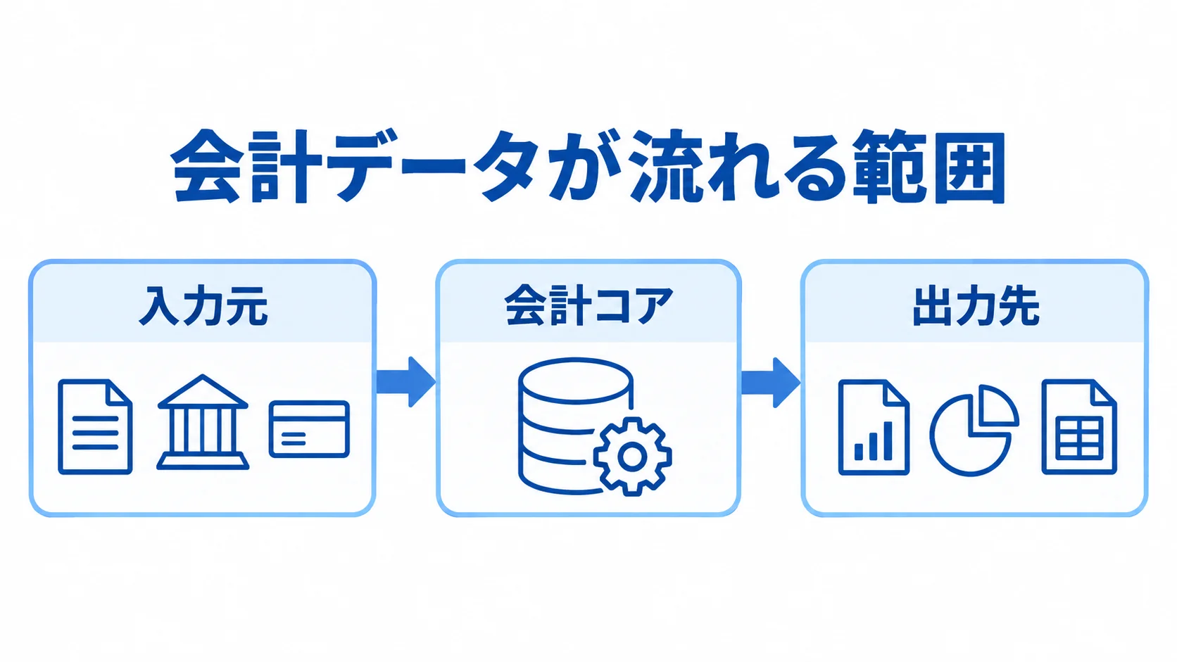 入力元から会計コアを通り、出力先へ進む会計データの流れを示す図