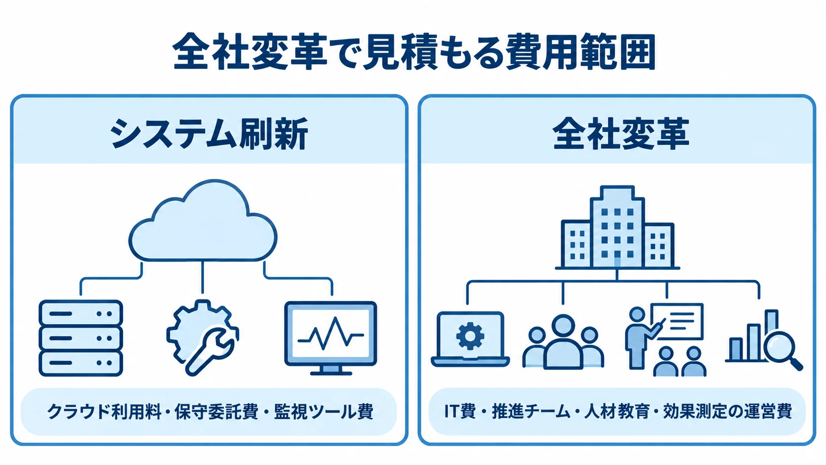 全社変革で見積もる費用範囲 システム刷新と全社変革で見積もる費用範囲を左右に並べた比較図。