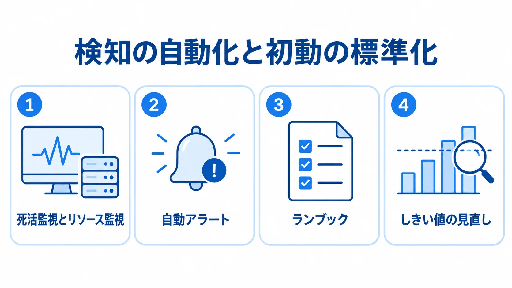 検知の自動化と初動の標準化を支える4つの要素 死活監視とリソース監視、自動アラート、ランブック、しきい値の見直しを並べた図解