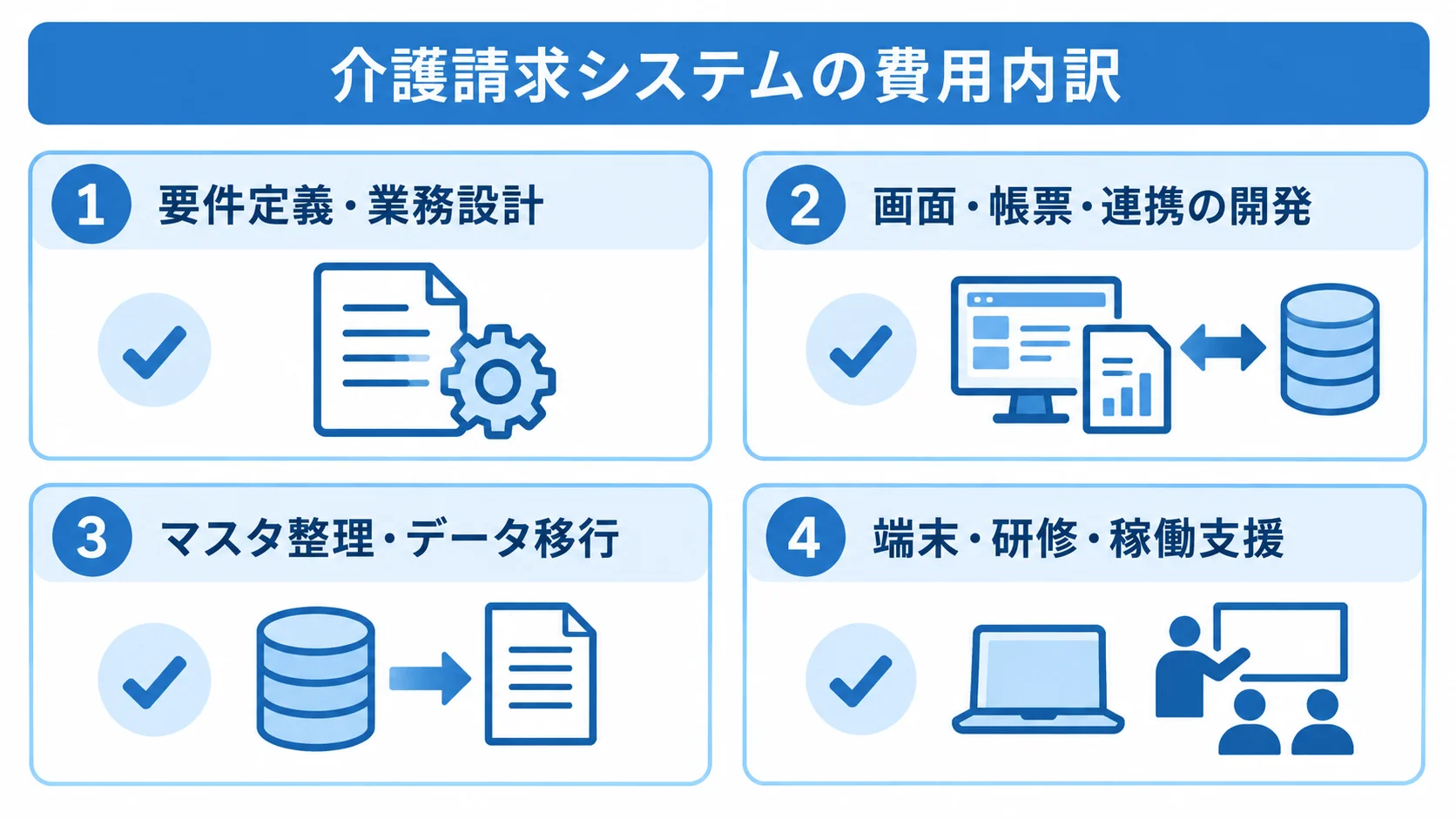 介護請求システムの費用を4つの作業領域に分けた図。