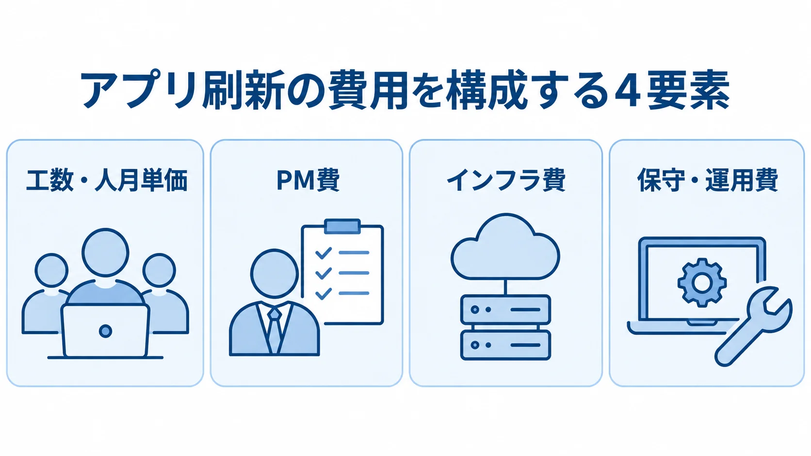 アプリ刷新の費用を構成する4要素を示す図 アプリ刷新の費用を工数・人月単価、PM費、インフラ費、保守・運用費に分けた図解