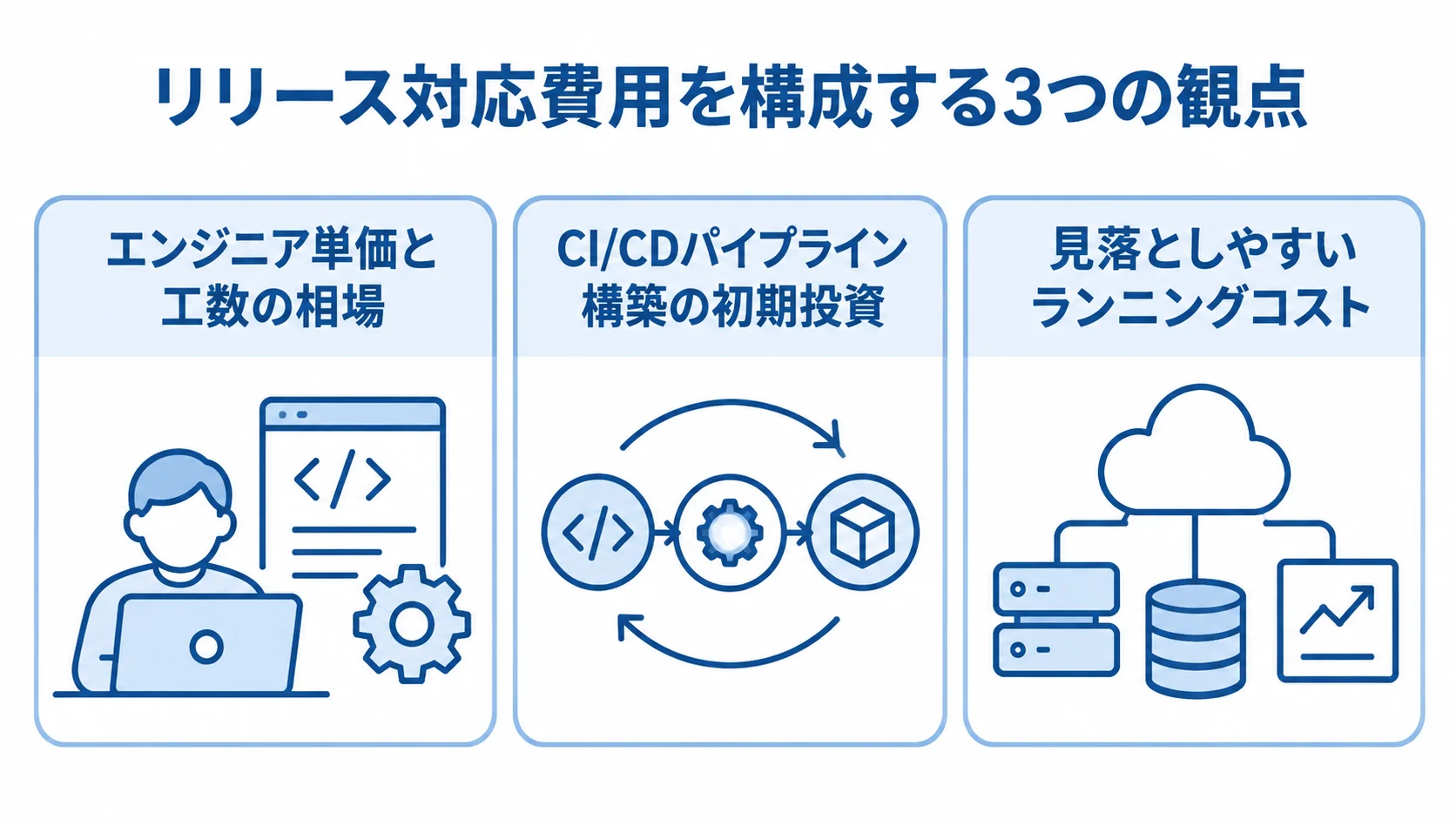 リリース対応費用の3つの内訳 リリース対応費用をエンジニア単価と工数、パイプライン構築費、ランニングコストに分けた図解