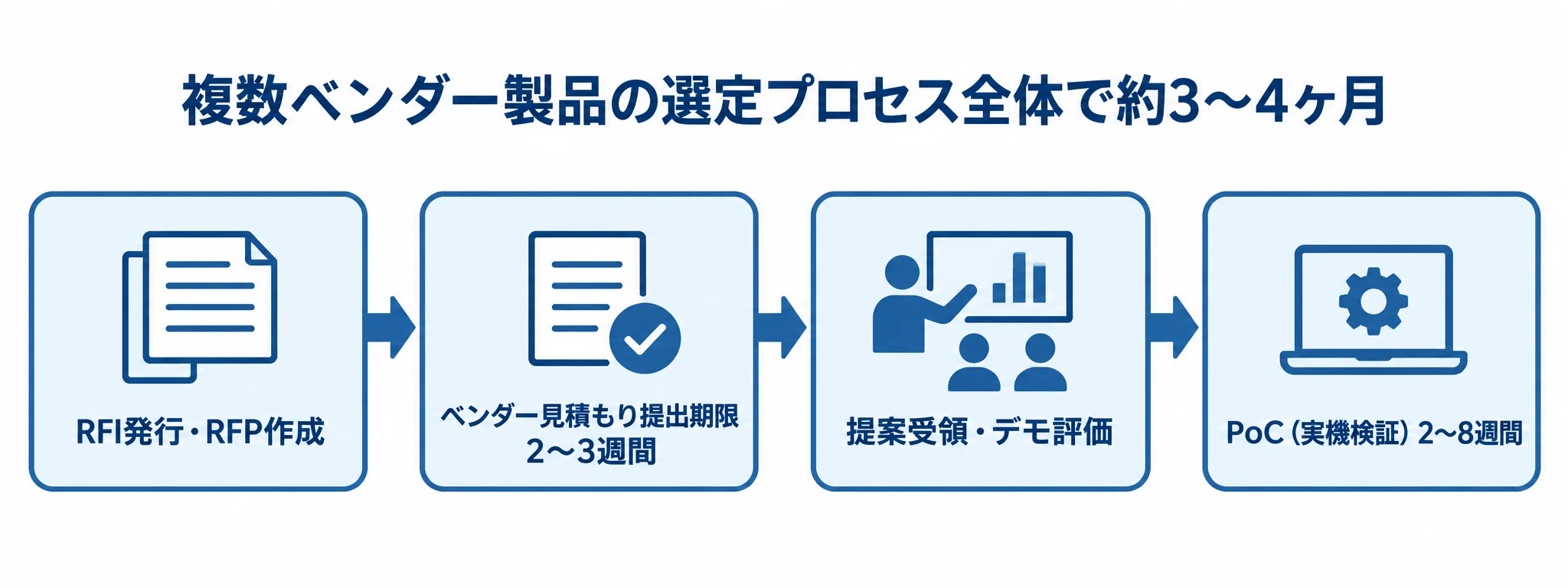配車・物流管理システムの比較評価プロセス RFI発行・RFP作成から見積もり提出、デモ評価、PoCへ進む比較評価プロセスを示した図。