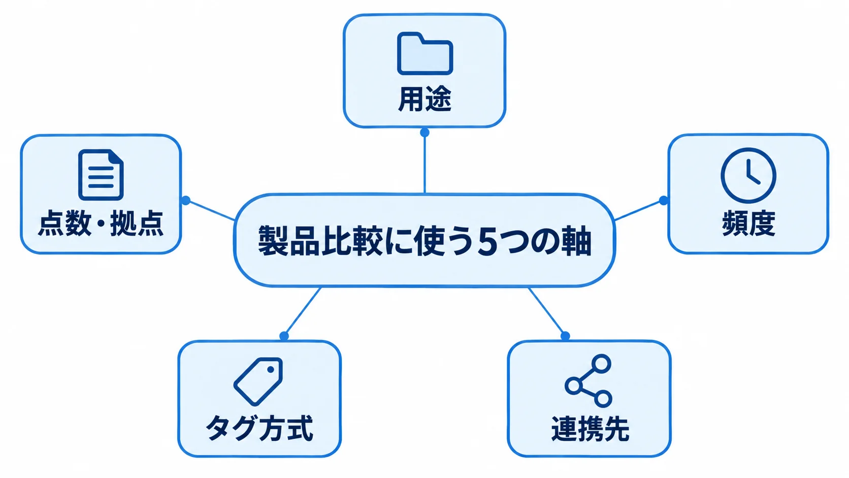 発注前に整理する製品比較の5つの軸を示した図。 製品比較の5つの軸として、用途、点数・拠点、頻度、タグ方式、連携先を示す図解。
