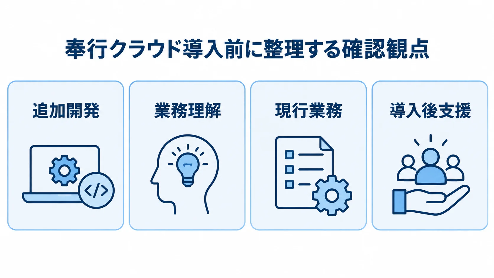 奉行クラウド導入前に確認する追加開発、業務理解、現行業務、導入後支援を4枚のパネルで示した図。